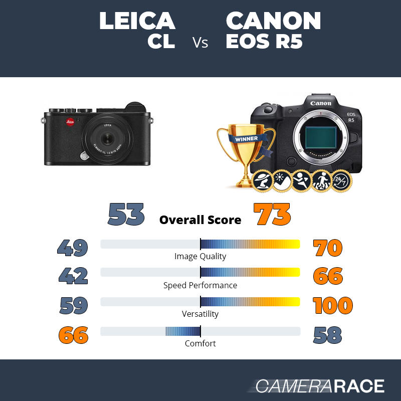 Leica CL vs Canon EOS R5, which is better?