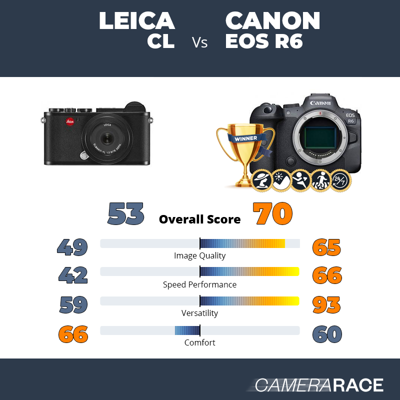 Leica CL vs Canon EOS R6, which is better?