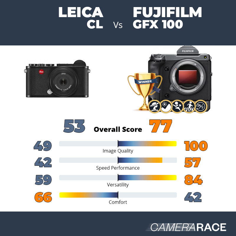 Leica CL vs Fujifilm GFX 100, which is better?