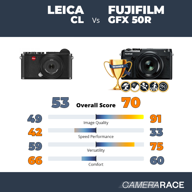 Meglio Leica CL o Fujifilm GFX 50R?