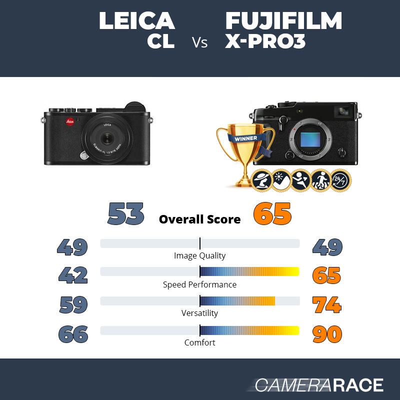 Leica CL vs Fujifilm X-Pro3, which is better?