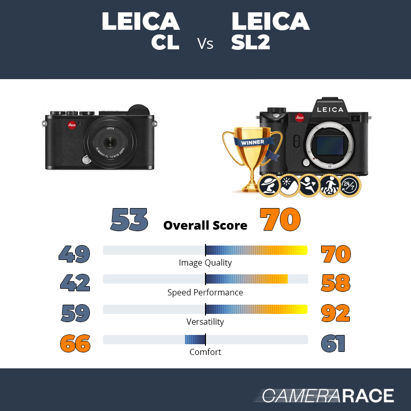 Le Leica CL est-il mieux que le Leica SL2 ?