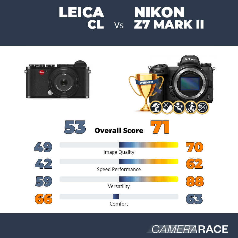 Leica CL vs Nikon Z7 Mark II, which is better?