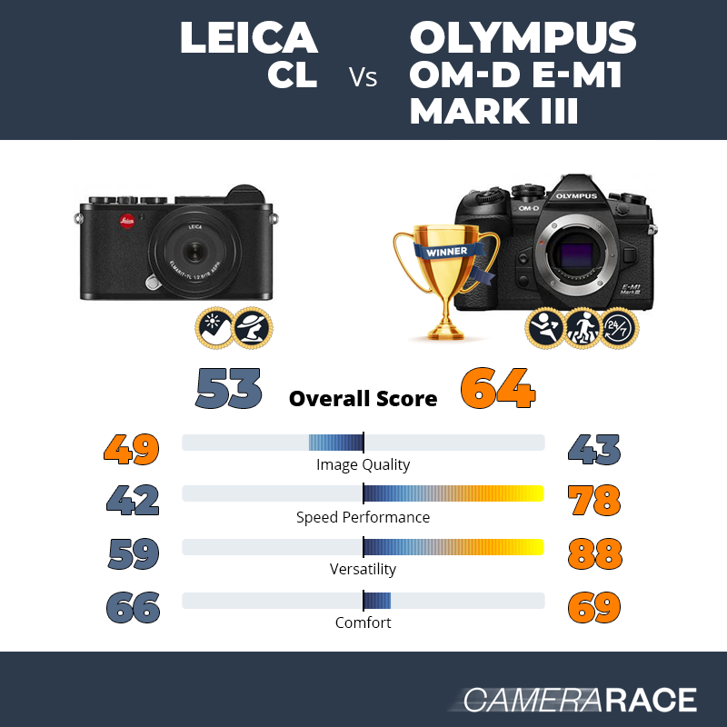 Le Leica CL est-il mieux que le Olympus OM-D E-M1 Mark III ?