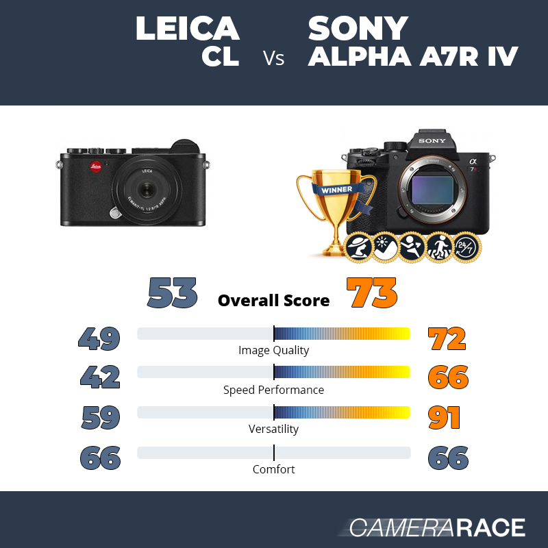 Leica CL vs Sony Alpha A7R IV, which is better?