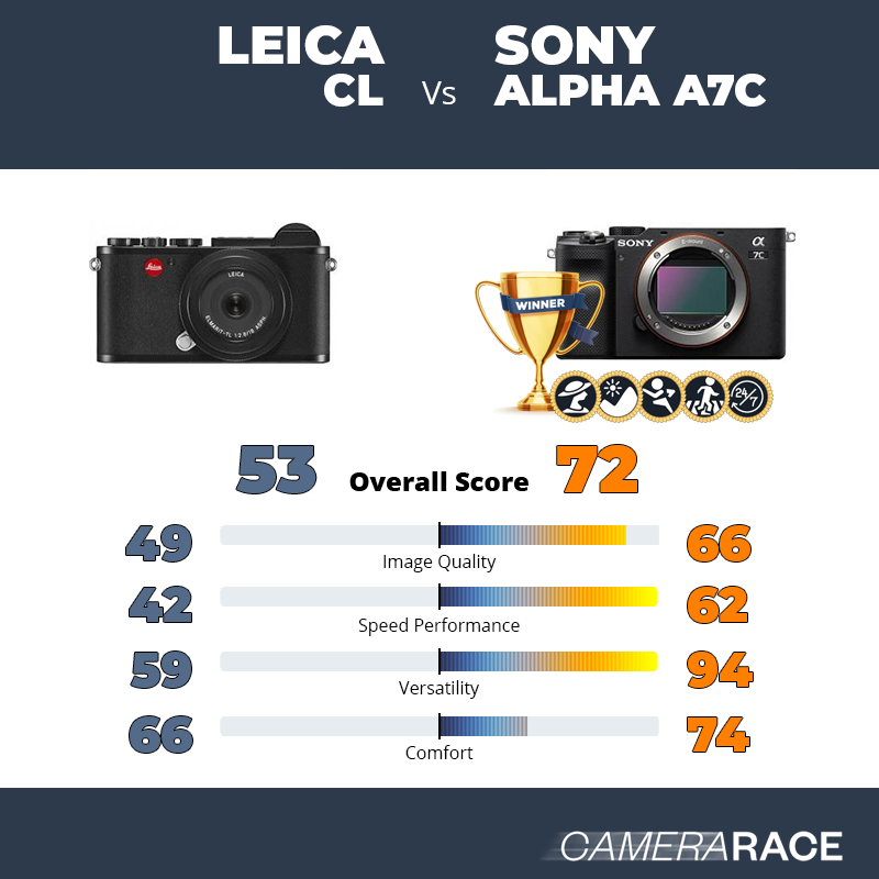 Le Leica CL est-il mieux que le Sony Alpha A7c ?