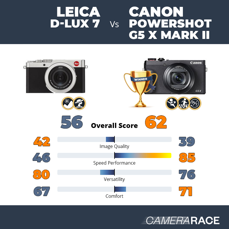 Meglio Leica D-Lux 7 o Canon PowerShot G5 X Mark II?
