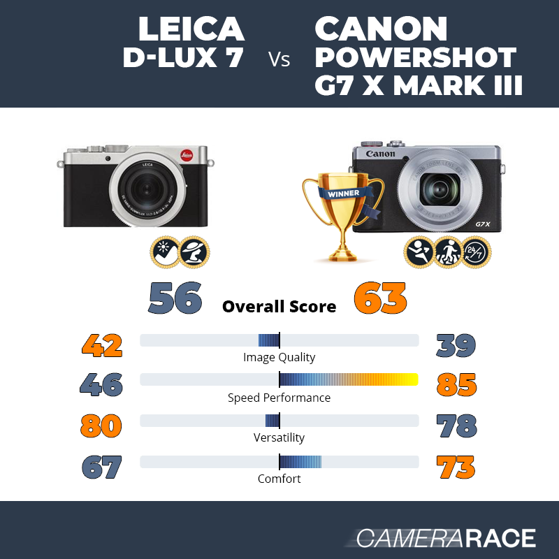 Le Leica D-Lux 7 est-il mieux que le Canon PowerShot G7 X Mark III ?