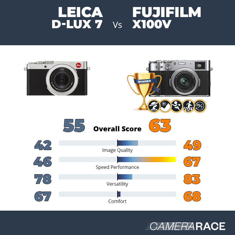 Meglio Leica D-Lux 7 o Fujifilm X100V?