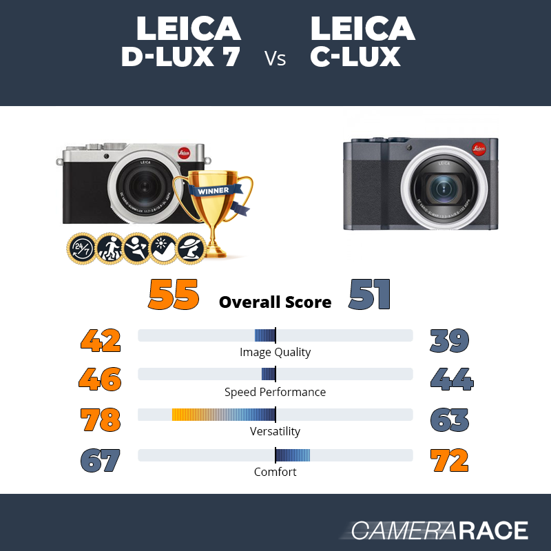China Aanvrager Verbaasd Camerarace | Leica D-Lux 7 vs Leica C-Lux