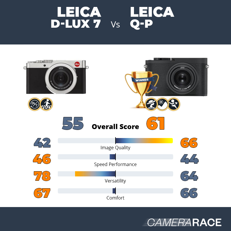 Le Leica D-Lux 7 est-il mieux que le Leica Q-P ?