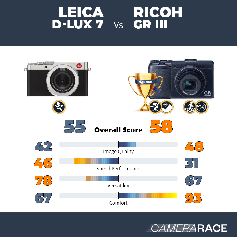 Le Leica D-Lux 7 est-il mieux que le Ricoh GR III ?