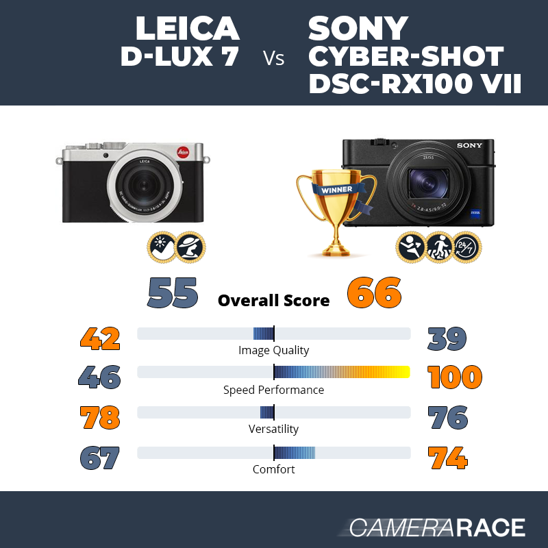 Le Leica D-Lux 7 est-il mieux que le Sony Cyber-shot DSC-RX100 VII ?