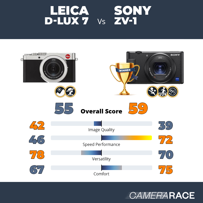 Meglio Leica D-Lux 7 o Sony ZV-1?