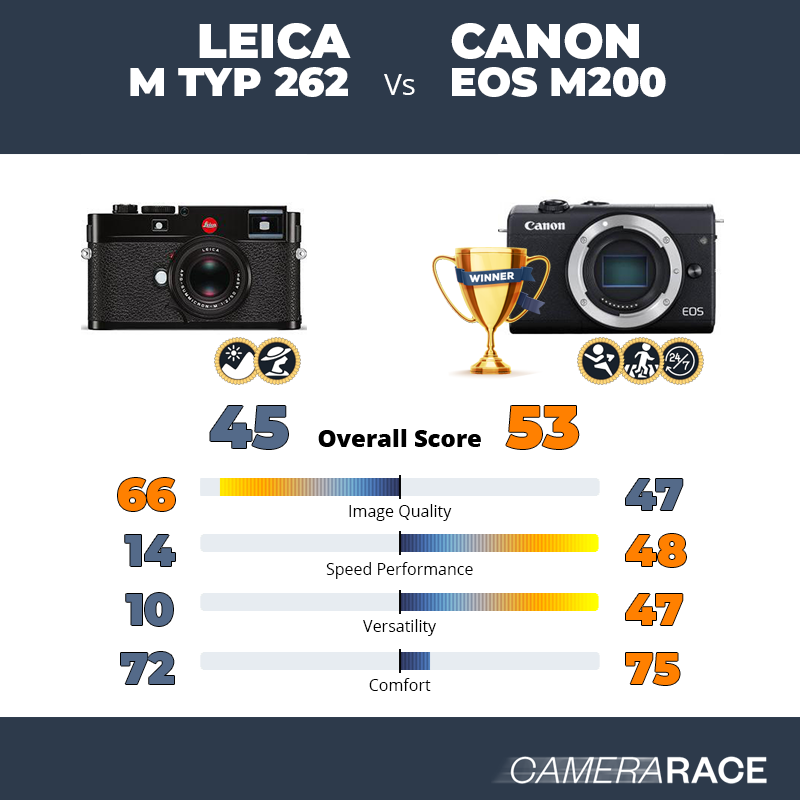 Le Leica M Typ 262 est-il mieux que le Canon EOS M200 ?