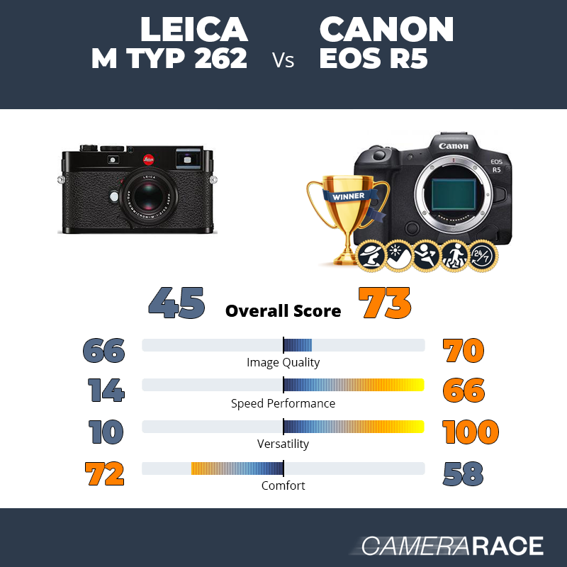 Leica M Typ 262 vs Canon EOS R5, which is better?