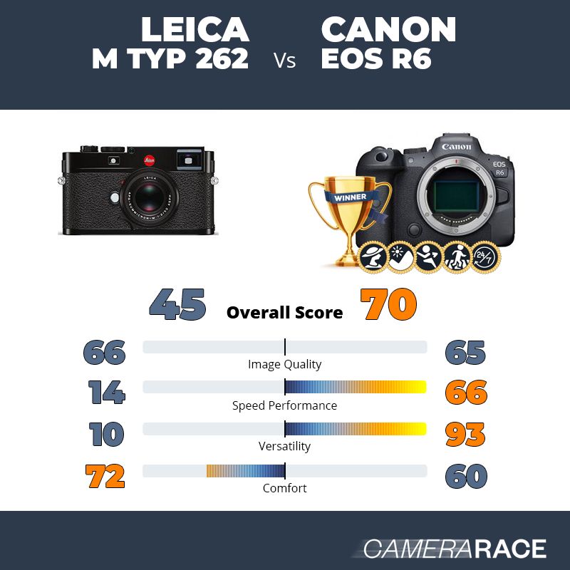 Leica M Typ 262 vs Canon EOS R6, which is better?