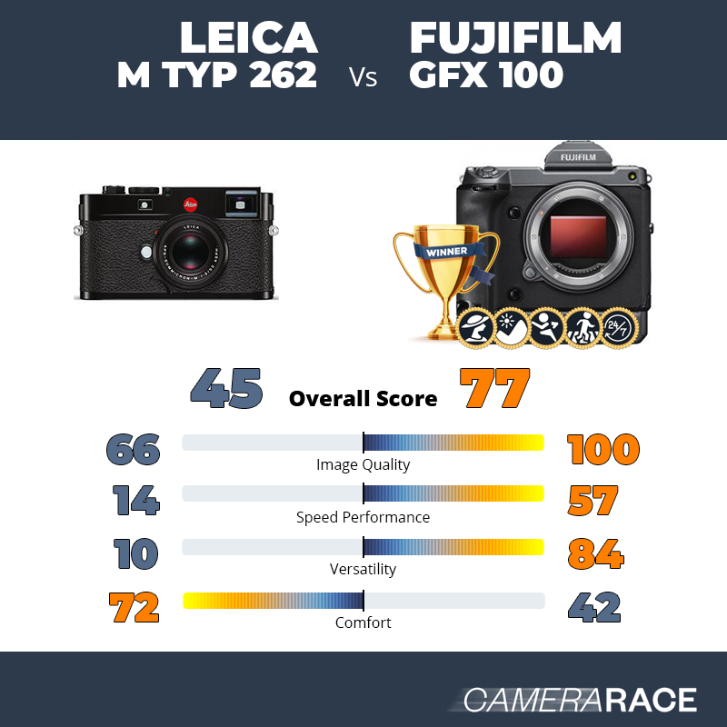 Le Leica M Typ 262 est-il mieux que le Fujifilm GFX 100 ?