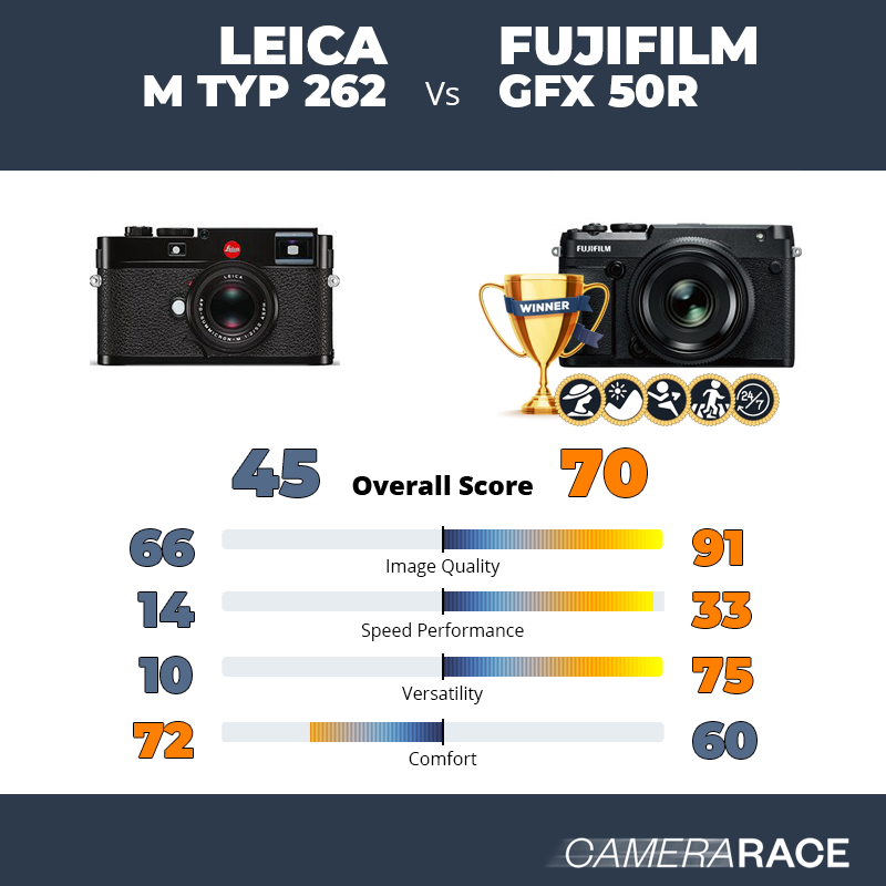 Le Leica M Typ 262 est-il mieux que le Fujifilm GFX 50R ?