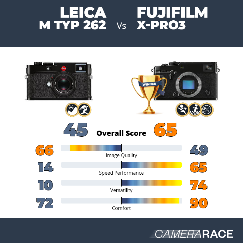 Leica M Typ 262 vs Fujifilm X-Pro3, which is better?