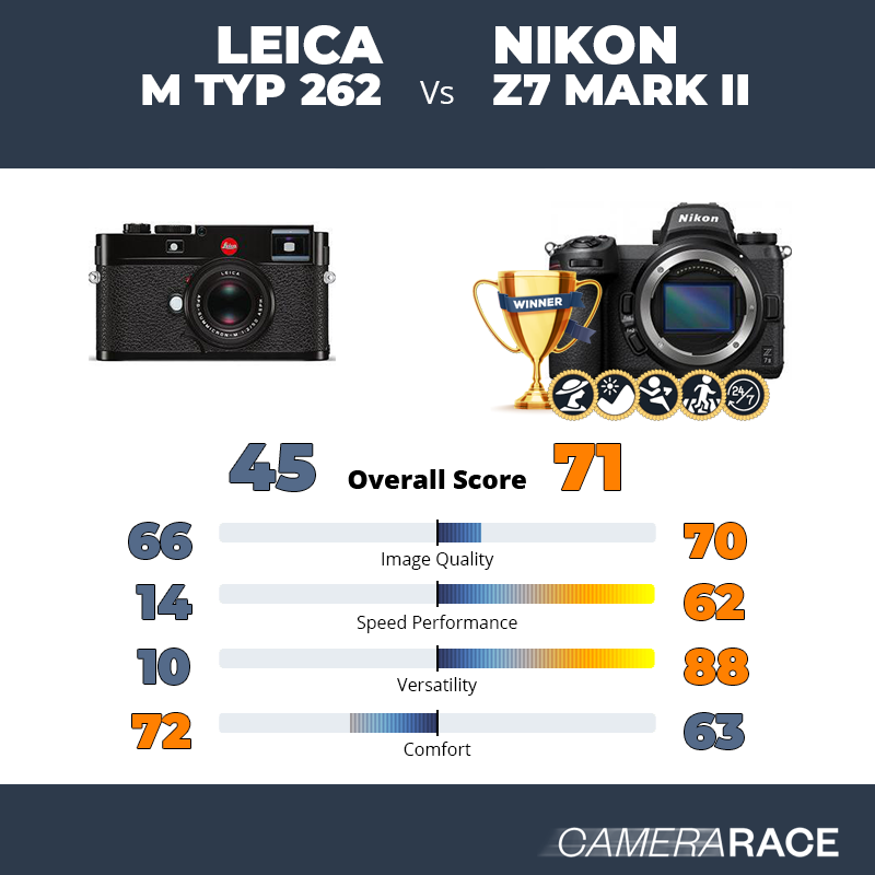 Leica M Typ 262 vs Nikon Z7 Mark II, which is better?