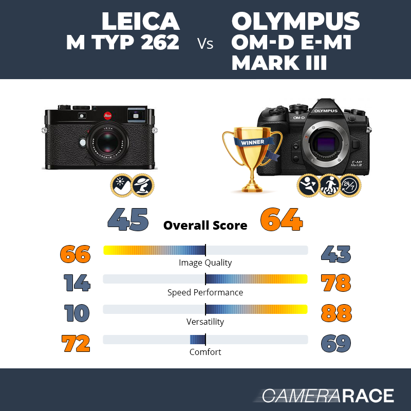 Le Leica M Typ 262 est-il mieux que le Olympus OM-D E-M1 Mark III ?