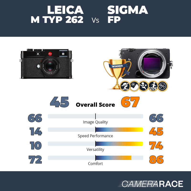 Le Leica M Typ 262 est-il mieux que le Sigma fp ?