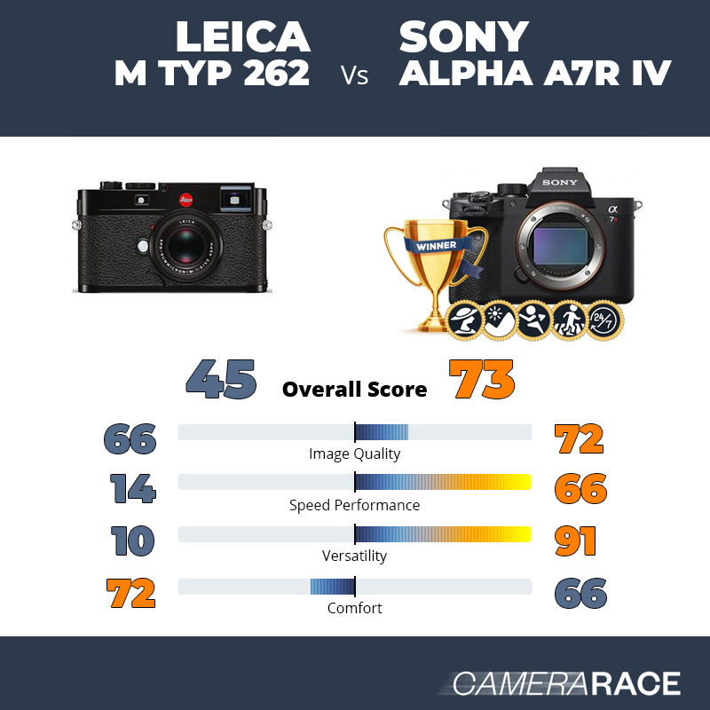 Le Leica M Typ 262 est-il mieux que le Sony Alpha A7R IV ?