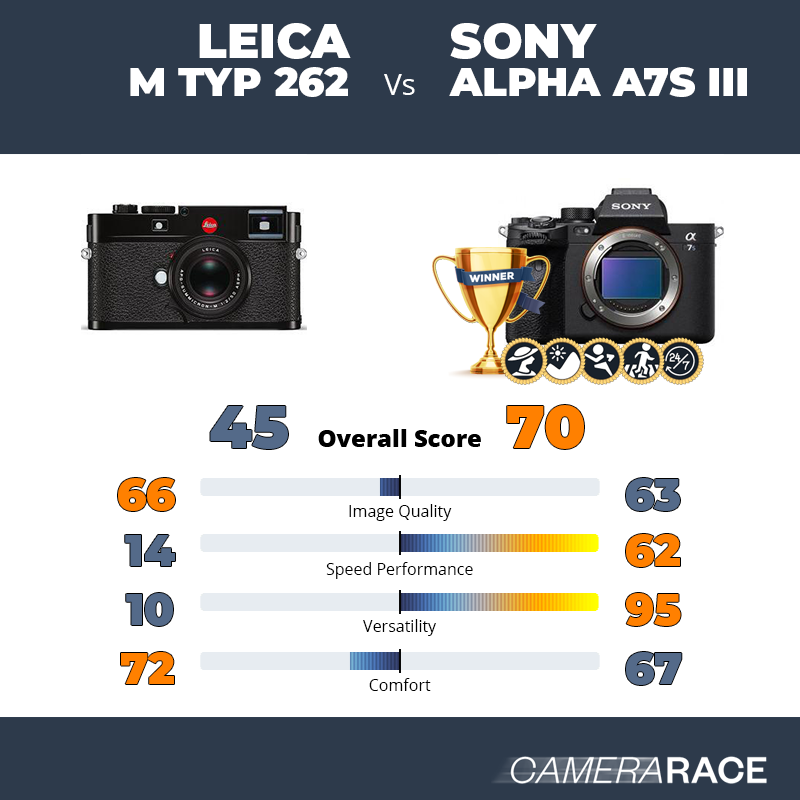 Leica M Typ 262 vs Sony Alpha A7S III, which is better?