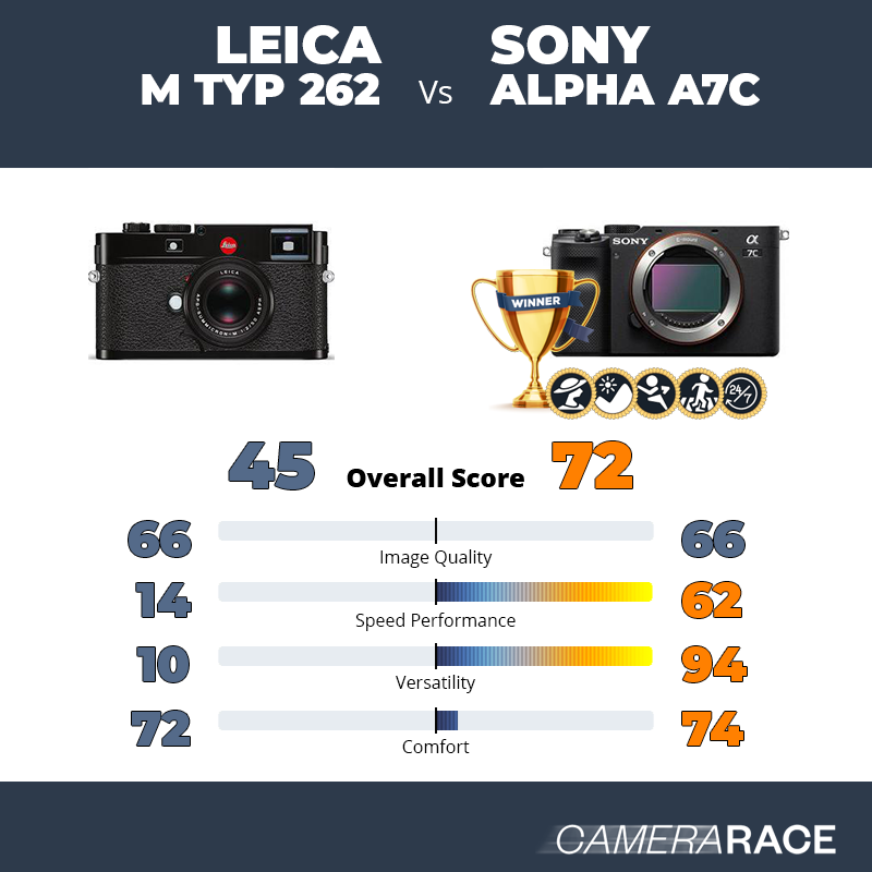Le Leica M Typ 262 est-il mieux que le Sony Alpha A7c ?