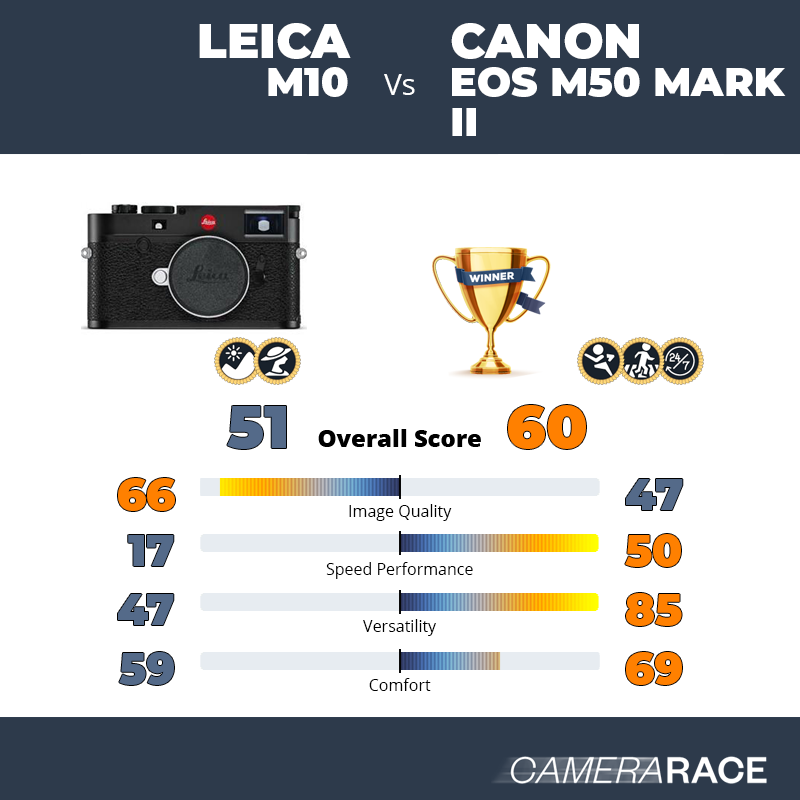 Le Leica M10 est-il mieux que le Canon EOS M50 Mark II ?