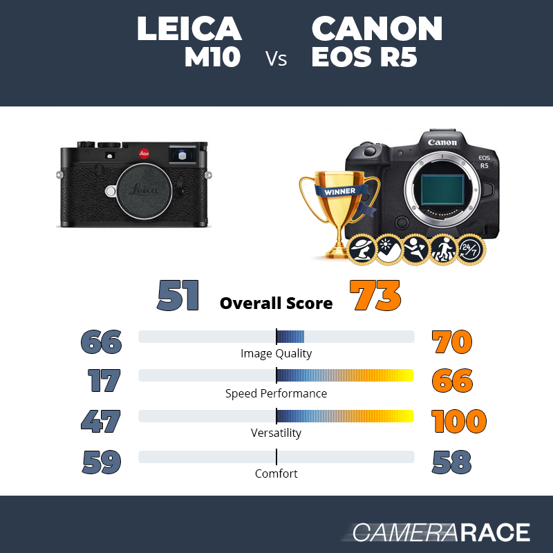 Leica M10 vs Canon EOS R5, which is better?