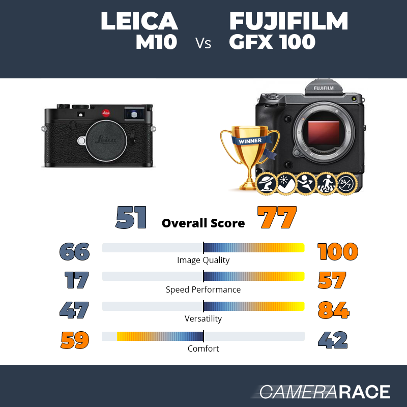 Le Leica M10 est-il mieux que le Fujifilm GFX 100 ?