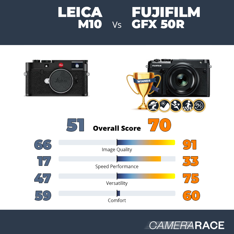 Le Leica M10 est-il mieux que le Fujifilm GFX 50R ?