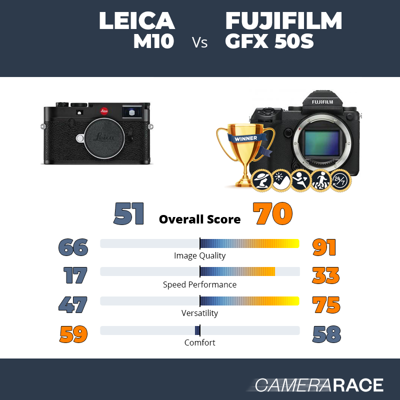 Le Leica M10 est-il mieux que le Fujifilm GFX 50S ?