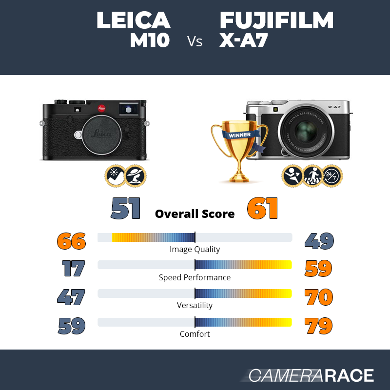 Le Leica M10 est-il mieux que le Fujifilm X-A7 ?