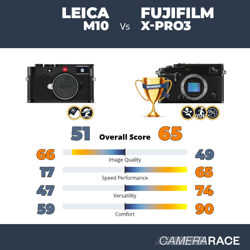 Leica M10 vs Fujifilm X-Pro3, which is better?