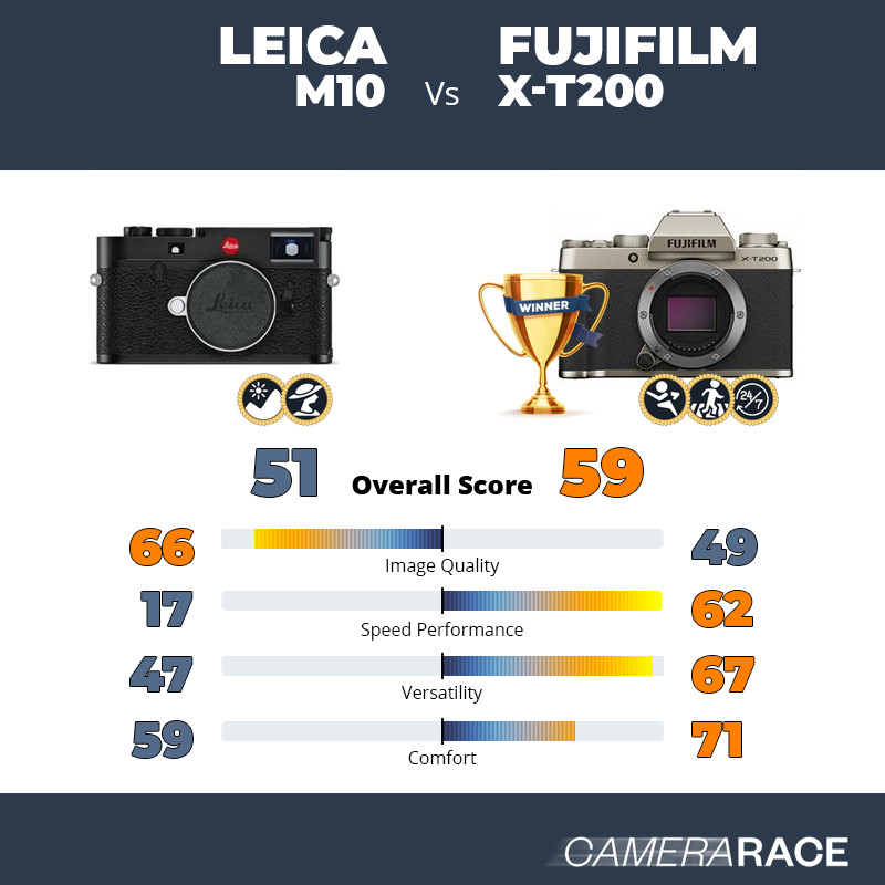 Le Leica M10 est-il mieux que le Fujifilm X-T200 ?