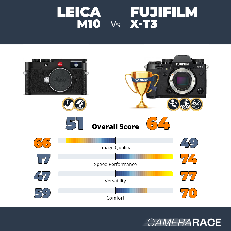 Leica M10 vs Fujifilm X-T3, which is better?