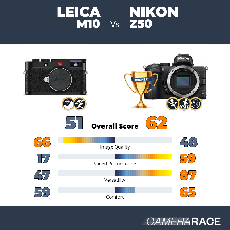Le Leica M10 est-il mieux que le Nikon Z50 ?