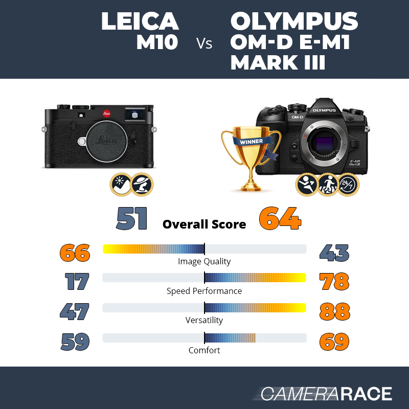 Le Leica M10 est-il mieux que le Olympus OM-D E-M1 Mark III ?