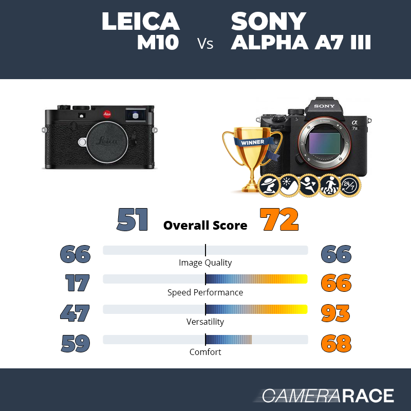 Leica M10 vs Sony Alpha A7 III, which is better?