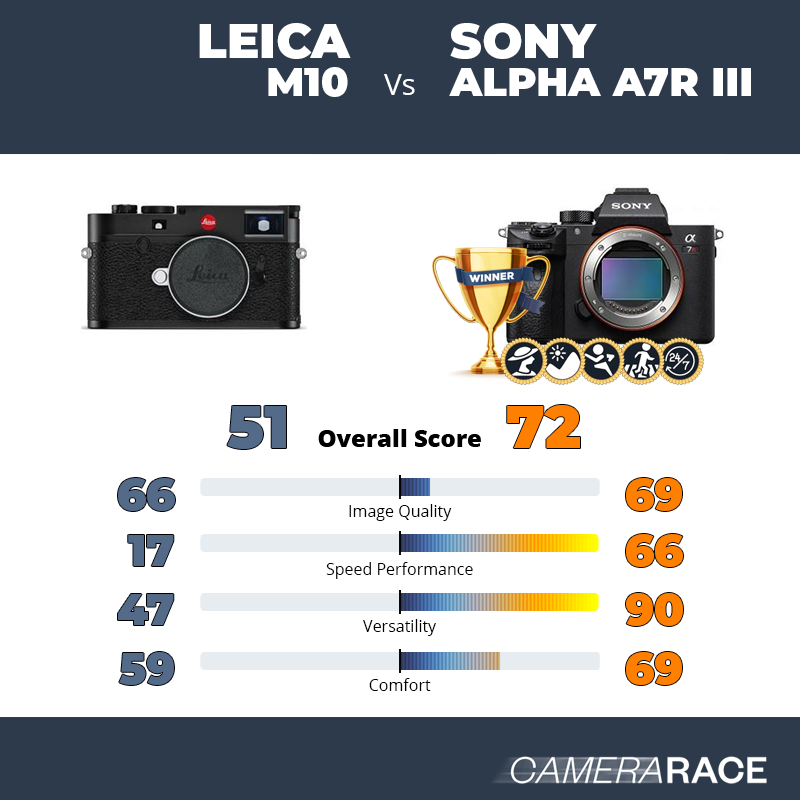 Leica M10 vs Sony Alpha A7R III, which is better?