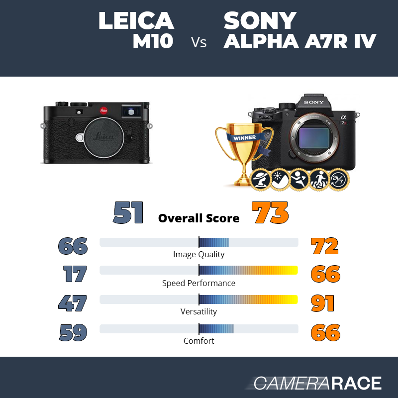 Le Leica M10 est-il mieux que le Sony Alpha A7R IV ?