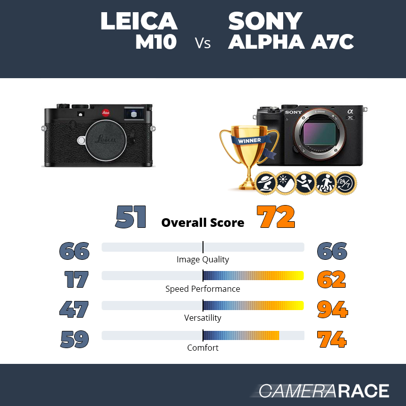 Le Leica M10 est-il mieux que le Sony Alpha A7c ?