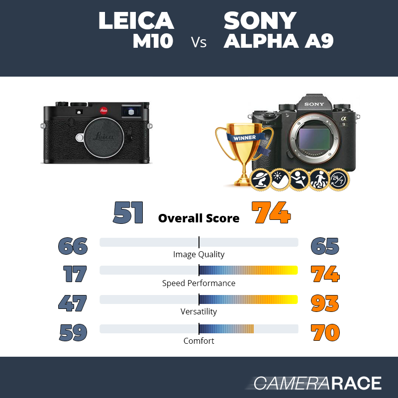 Meglio Leica M10 o Sony Alpha A9?
