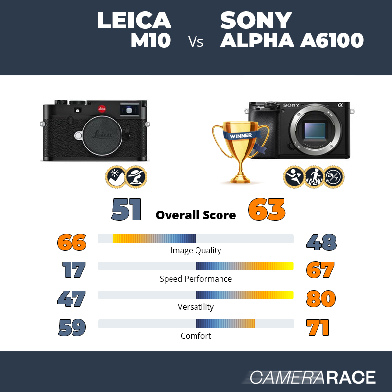 Le Leica M10 est-il mieux que le Sony Alpha a6100 ?