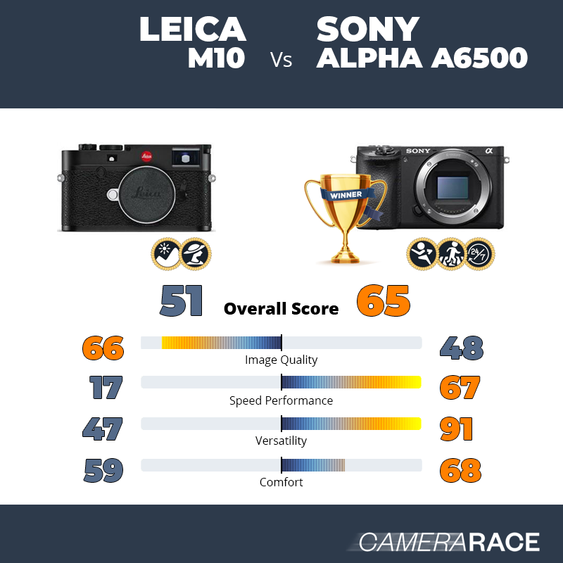 Le Leica M10 est-il mieux que le Sony Alpha a6500 ?
