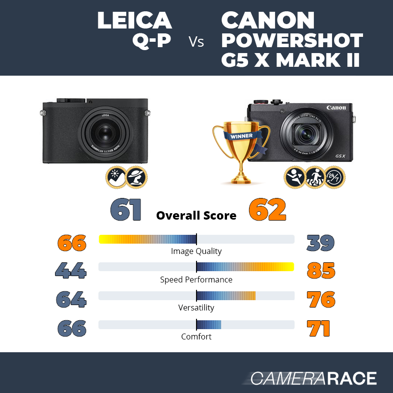 Le Leica Q-P est-il mieux que le Canon PowerShot G5 X Mark II ?
