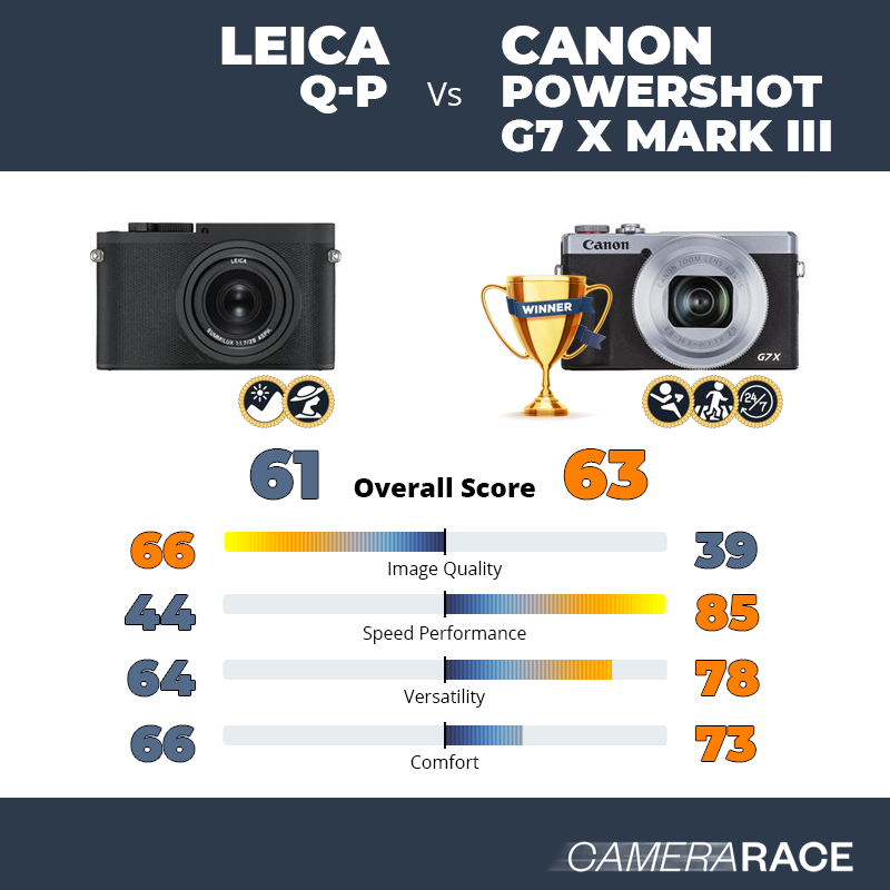 Le Leica Q-P est-il mieux que le Canon PowerShot G7 X Mark III ?